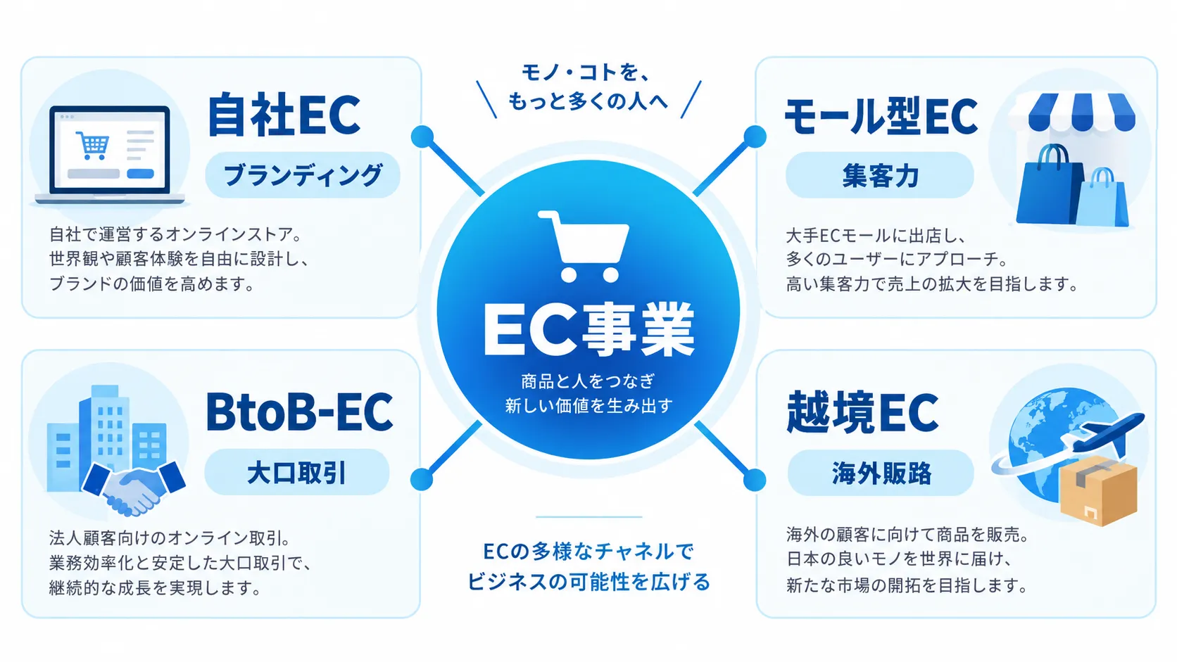 EC事業の4つのビジネスモデル（自社EC・モール型EC・BtoB-EC・越境EC）を示した図解