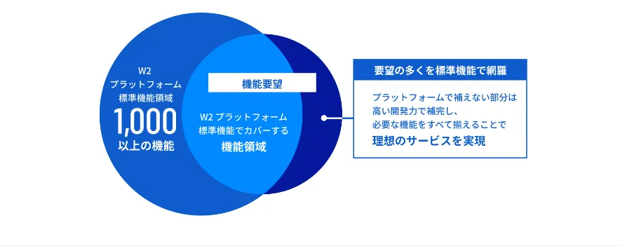 W2プラットフォームの標準機能領域と要望網羅を表すベン図