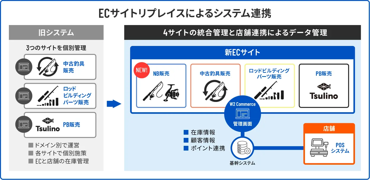 ECサイトリプレイスによるシステム連携と4サイト統合管理の構成図