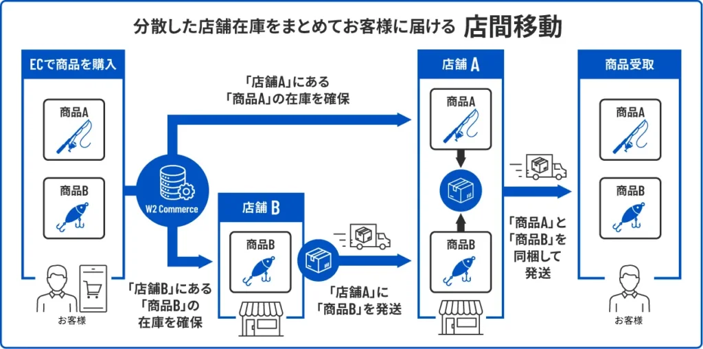 店舗在庫をまとめて発送する「店間移動」の仕組み図