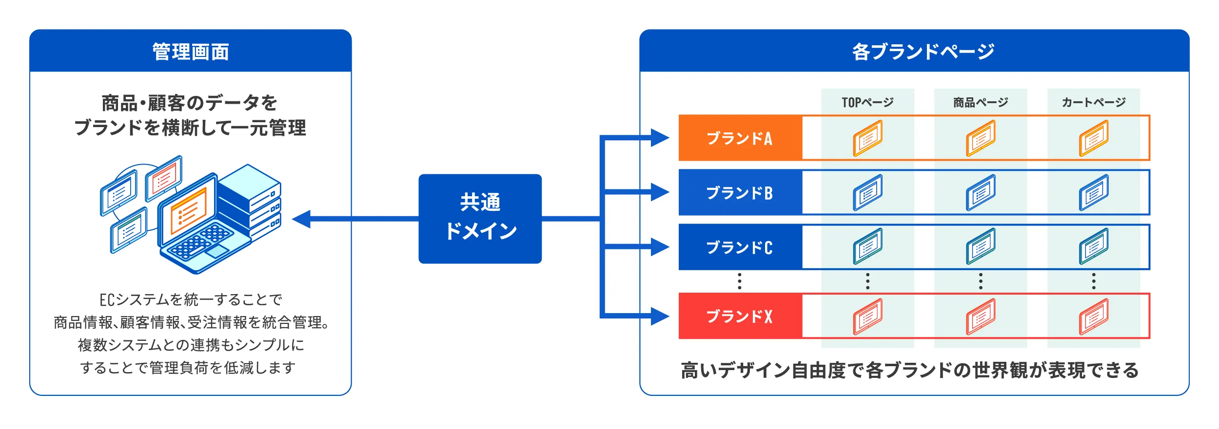 共通ドメインを用いて複数ブランドの商品・顧客データを一元管理する仕組みの図