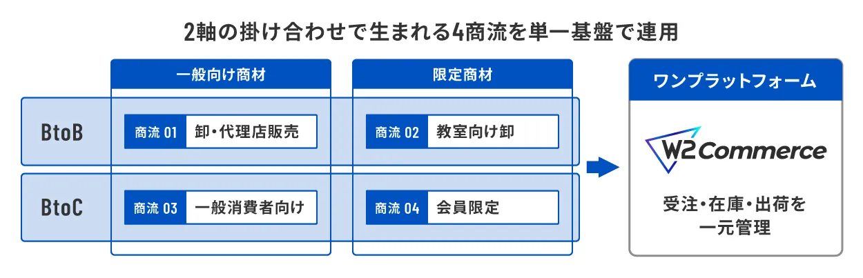 BtoB・BtoCと一般・限定商材の4つの商流を単一基盤で運用する図解