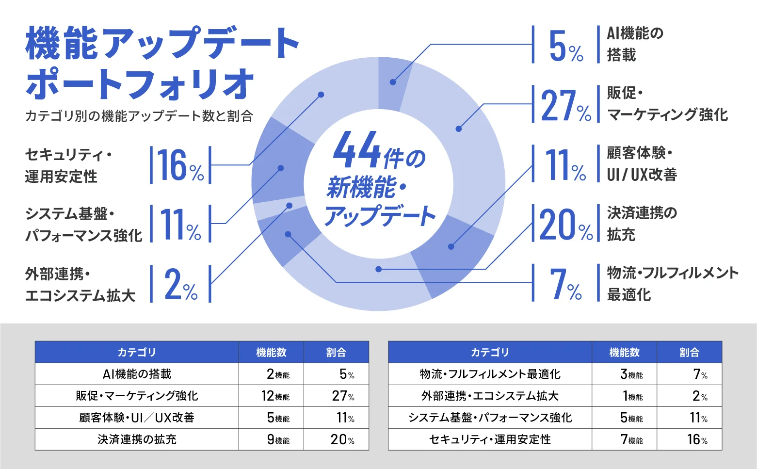 W2 Commerce、生成AI・ECのメディア化・eギフトなど、EC事業者の売上と顧客体験を広げる44機能を開発・アップデート ～2026年上半期の機能開発・アップデートレポートを公開～