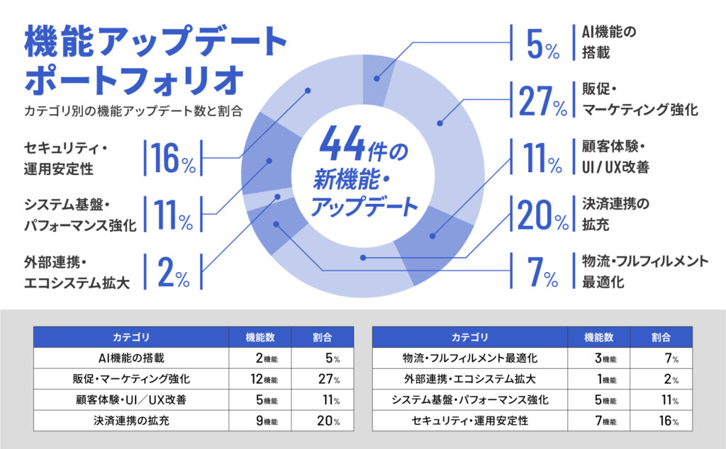 機能アップデートポートフォリオ