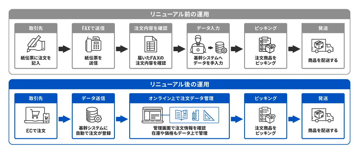 システムリニューアル前後の受発注業務フローを比較した図