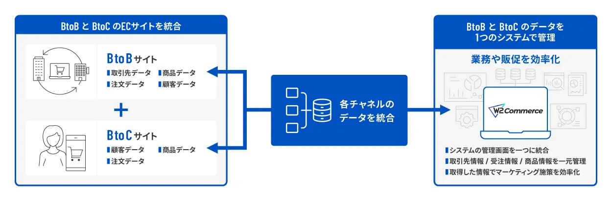 BtoBサイトとBtoCサイトのデータを一つのシステムで統合管理するイメージ図