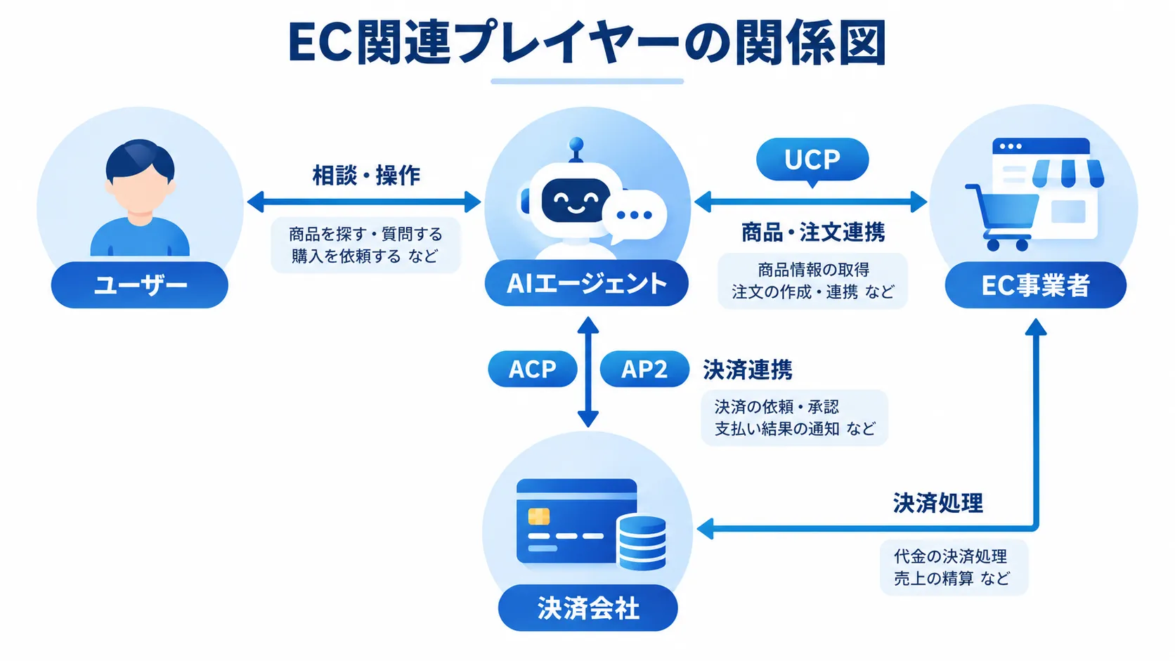 エージェンティックコマースを支えるUCP・ACP・AP2の役割と関係性を示した図解