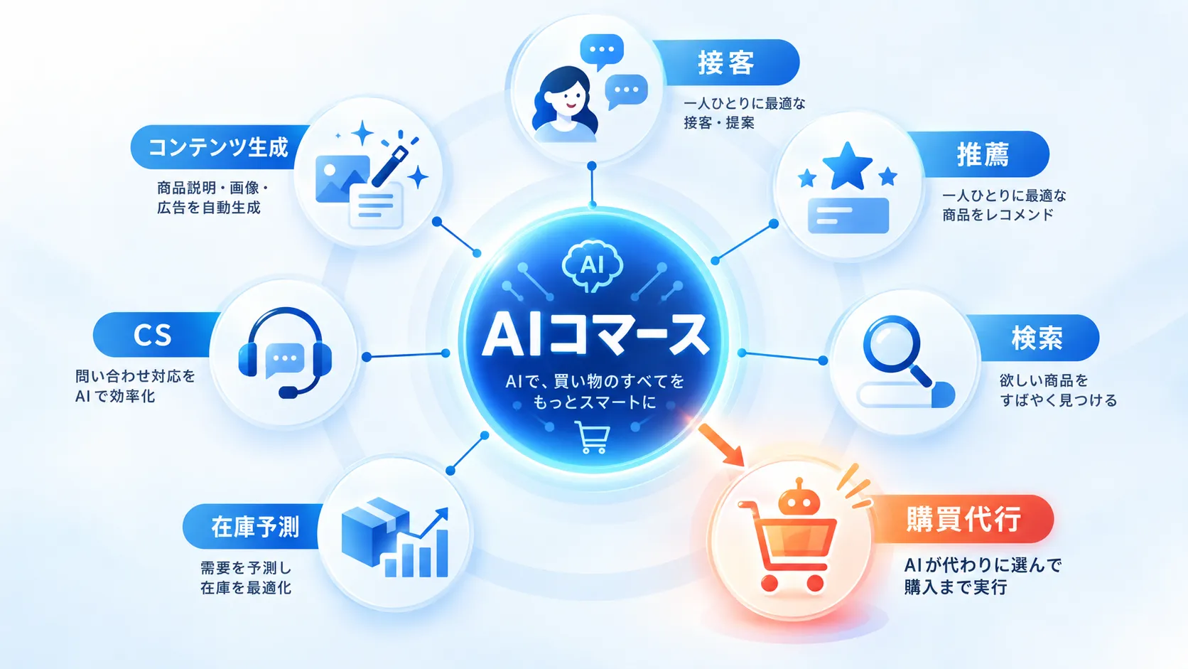 AIコマースを構成する7つの活用領域を示した図解