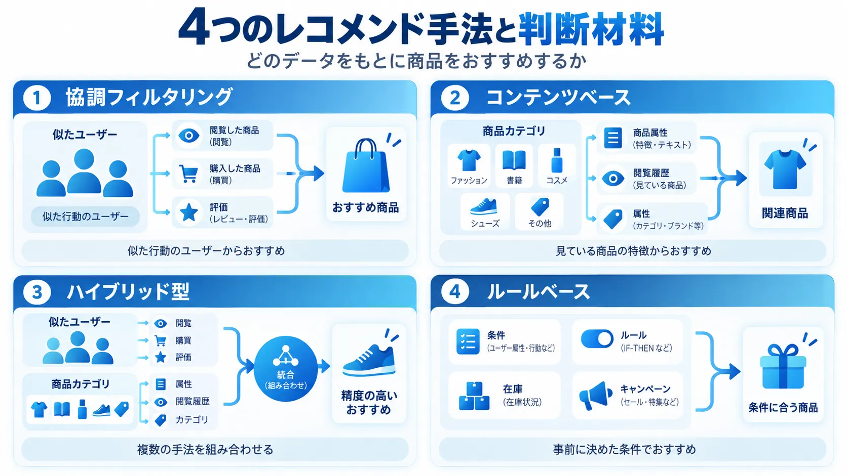 AIレコメンドを支える4つの仕組みとそれぞれの判断材料を示した図解