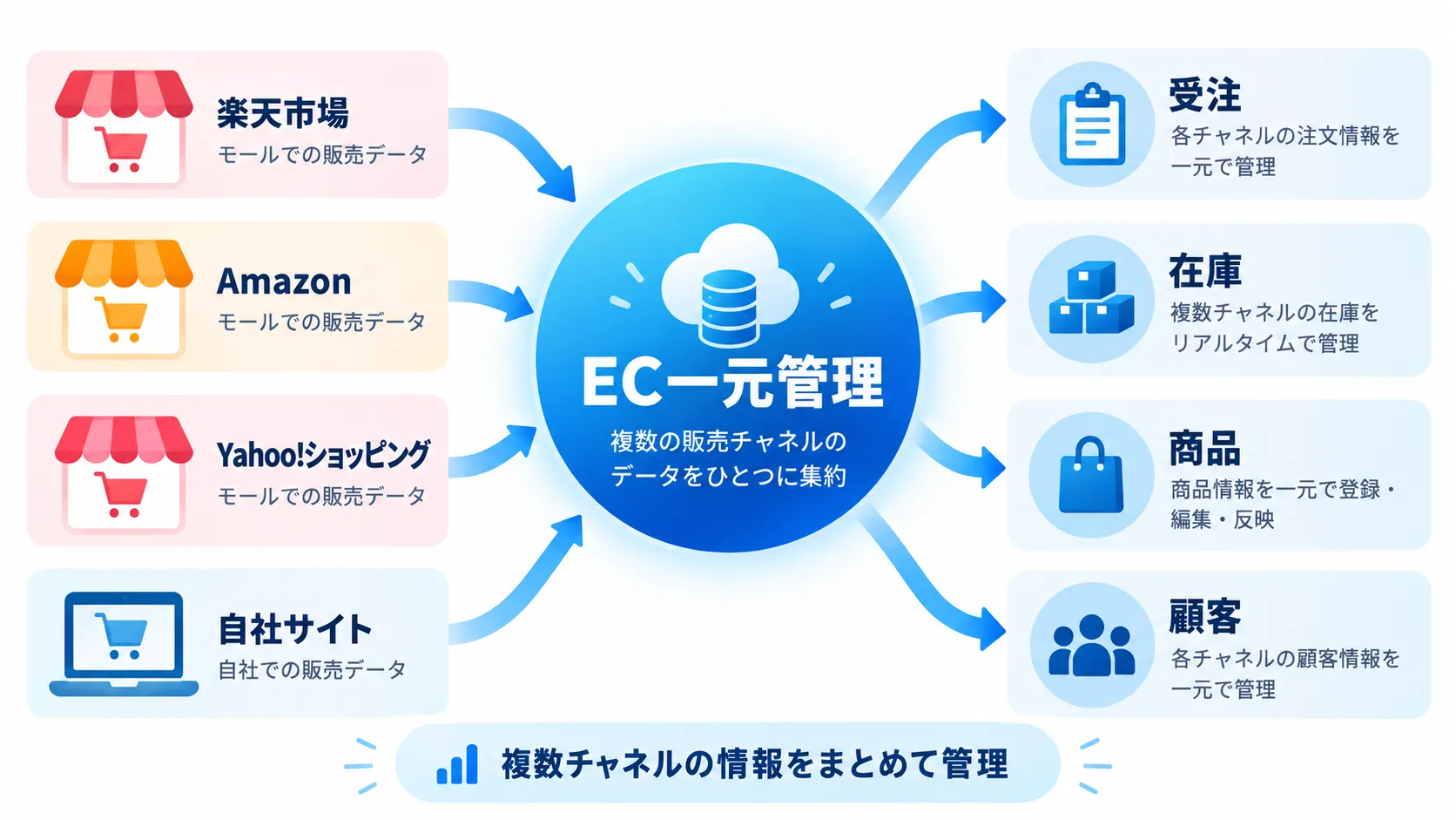 EC一元管理で統合できる受注・在庫・商品・顧客の4つの情報を示した図解