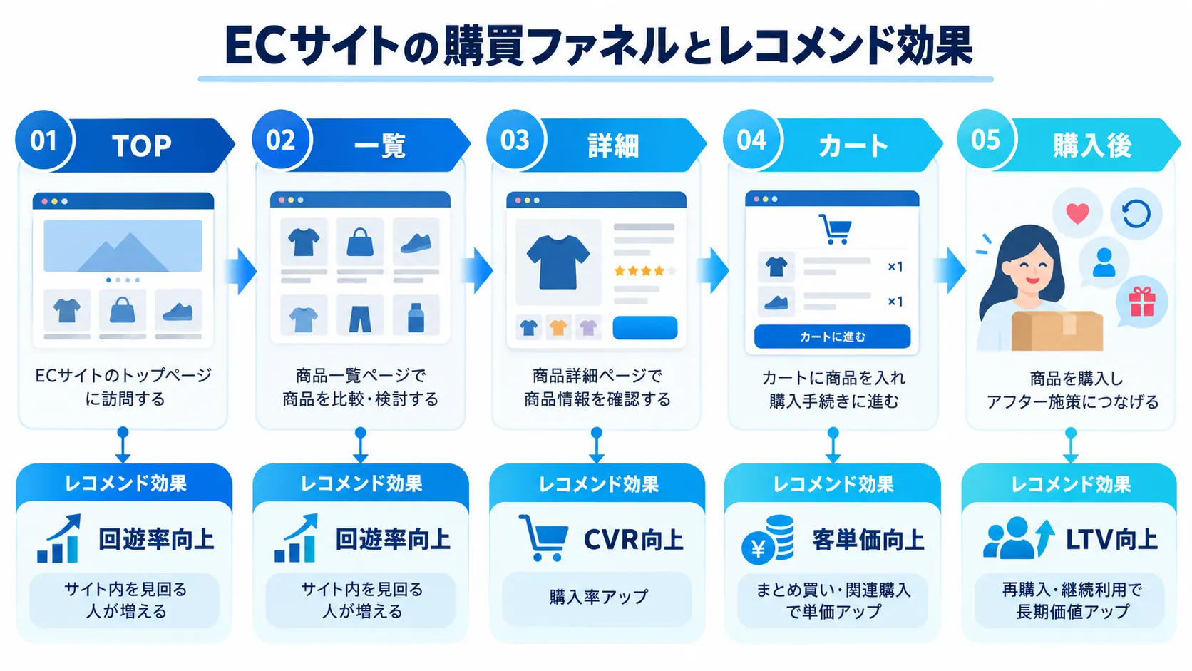 購買ファネルの各段階とECレコメンドがもたらす4つの効果の対応関係を示した図解