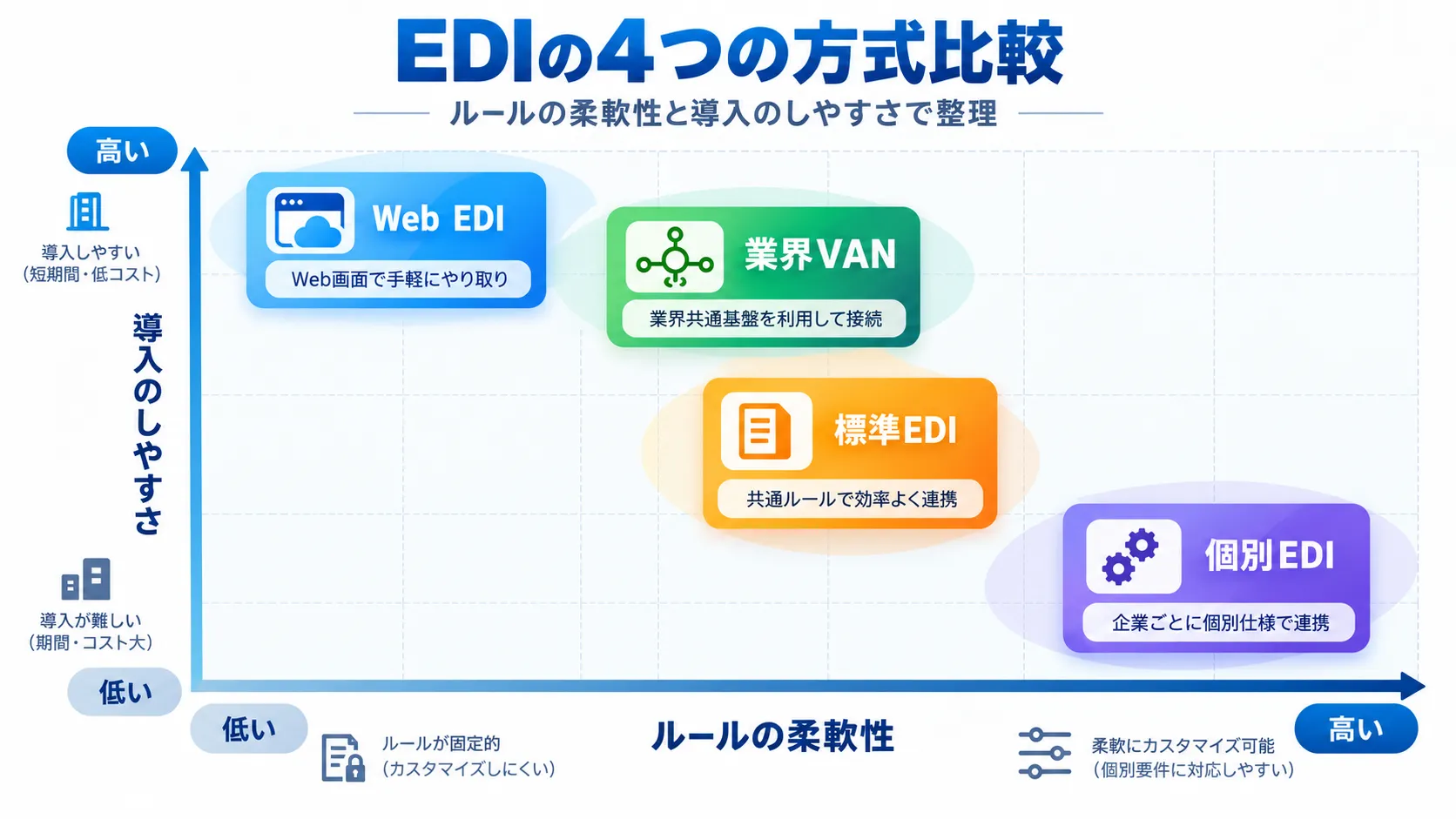 EDIの4つの種類をルールの柔軟性と導入のしやすさで整理したマトリクス図