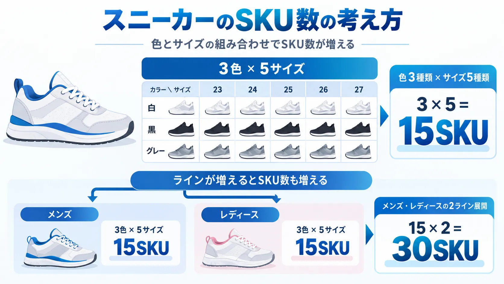 アパレル商品のバリエーションからSKU数を計算する具体例を示した図解