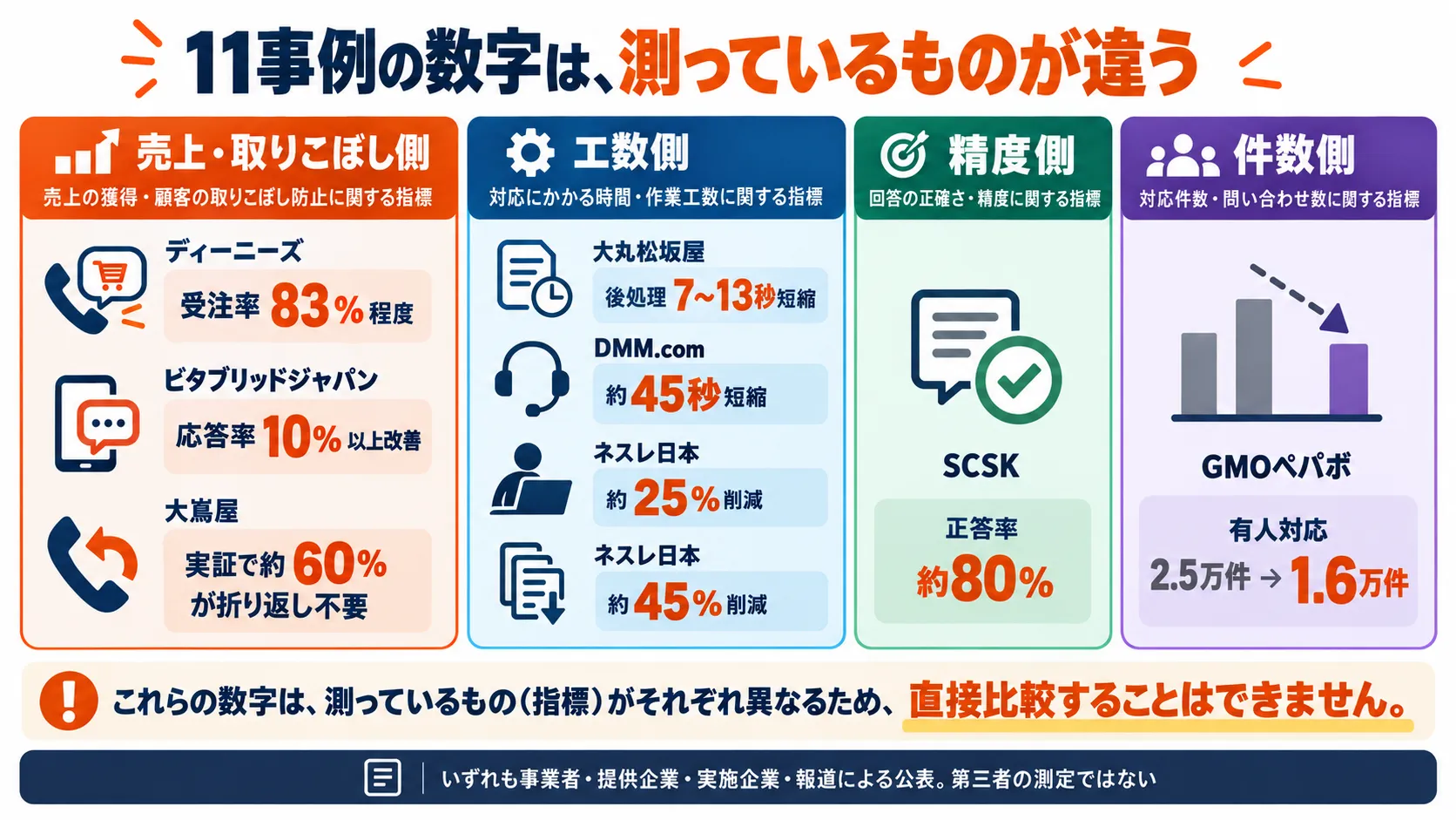AIコールセンターの11事例の数字を、売上・取りこぼし側、工数側、精度側、件数側の4つに分け、いずれも第三者の測定ではないことを示した図解