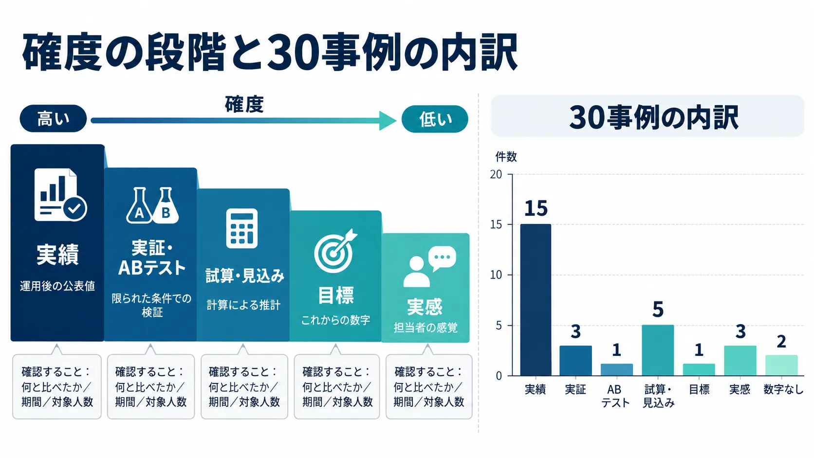 AI活用事例の数字を、実績・実証・ABテスト・試算・目標・実感の種類に分けて読む方法と、30事例の内訳を示した図解