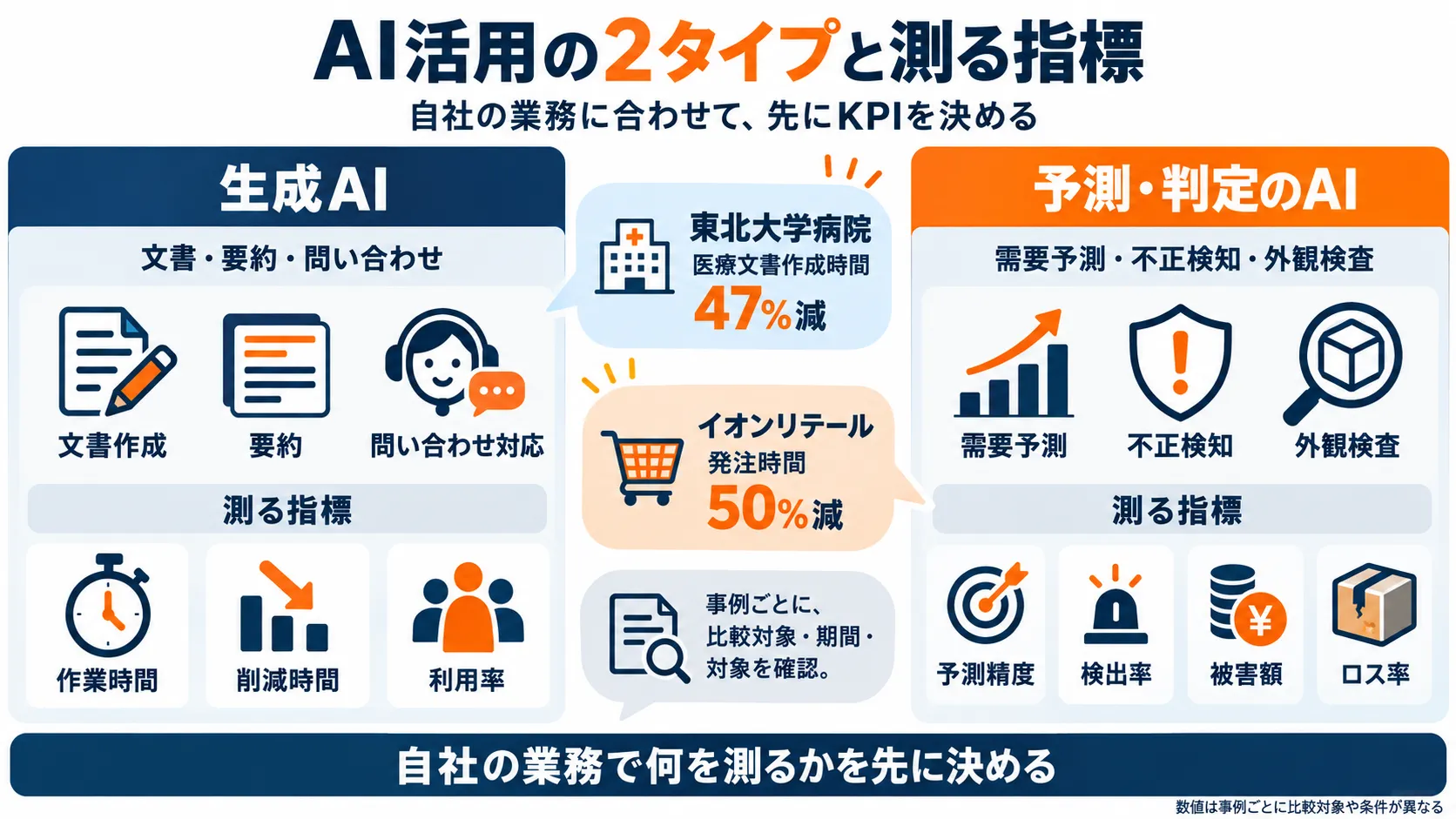 生成AIは作業時間、予測・判定のAIは精度や被害額で効果を測ることを、事例の指標とあわせて示した図解