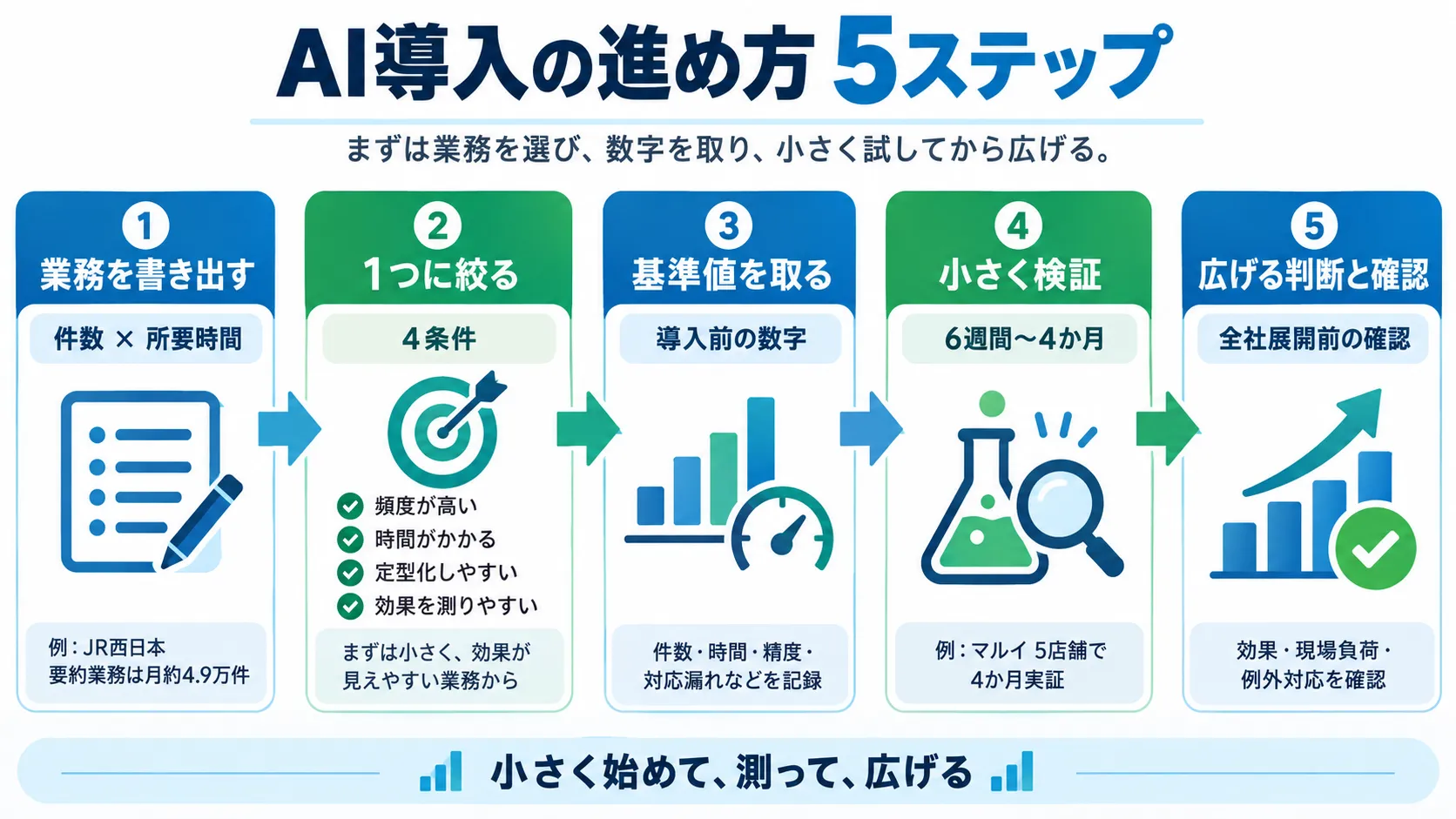 AI活用を始める5つの手順（業務の書き出し、絞り込み、基準値の記録、小さな検証、広げる判断）を事例の注記つきで示した図解