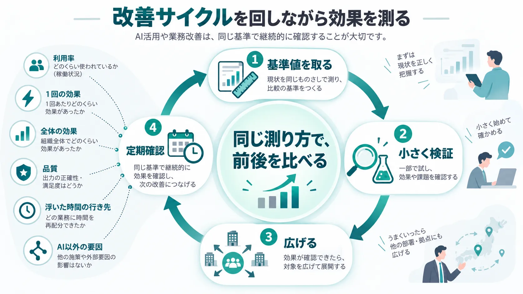 AI導入後に、利用率・1回の効果・全体の効果・品質・浮いた時間・AI以外の要因を定期確認するサイクルを示した図解