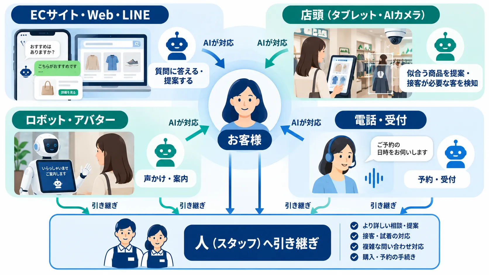 AI接客の4タイプ（EC・Web・LINE、店頭、ロボット・アバター、電話・受付）と、いずれも人への引き継ぎにつながる構造を示した図解
