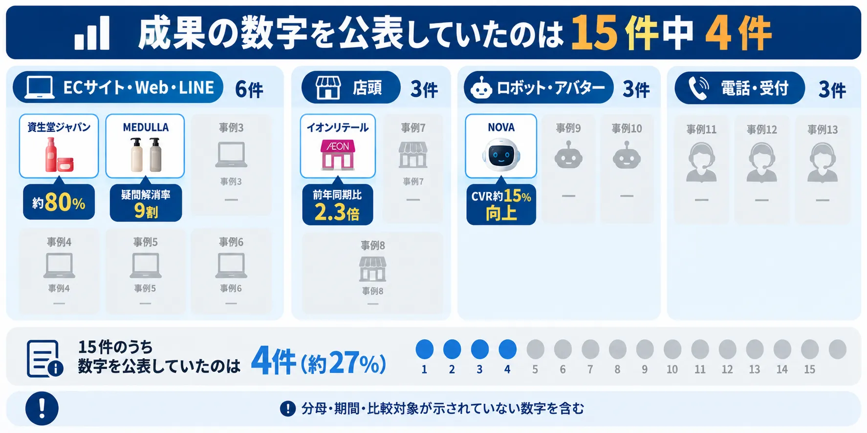 AI接客の導入事例15件のうち、成果の数字を公表しているのは資生堂ジャパン、MEDULLA、NOVA、イオンリテールの4件であることを示した図解