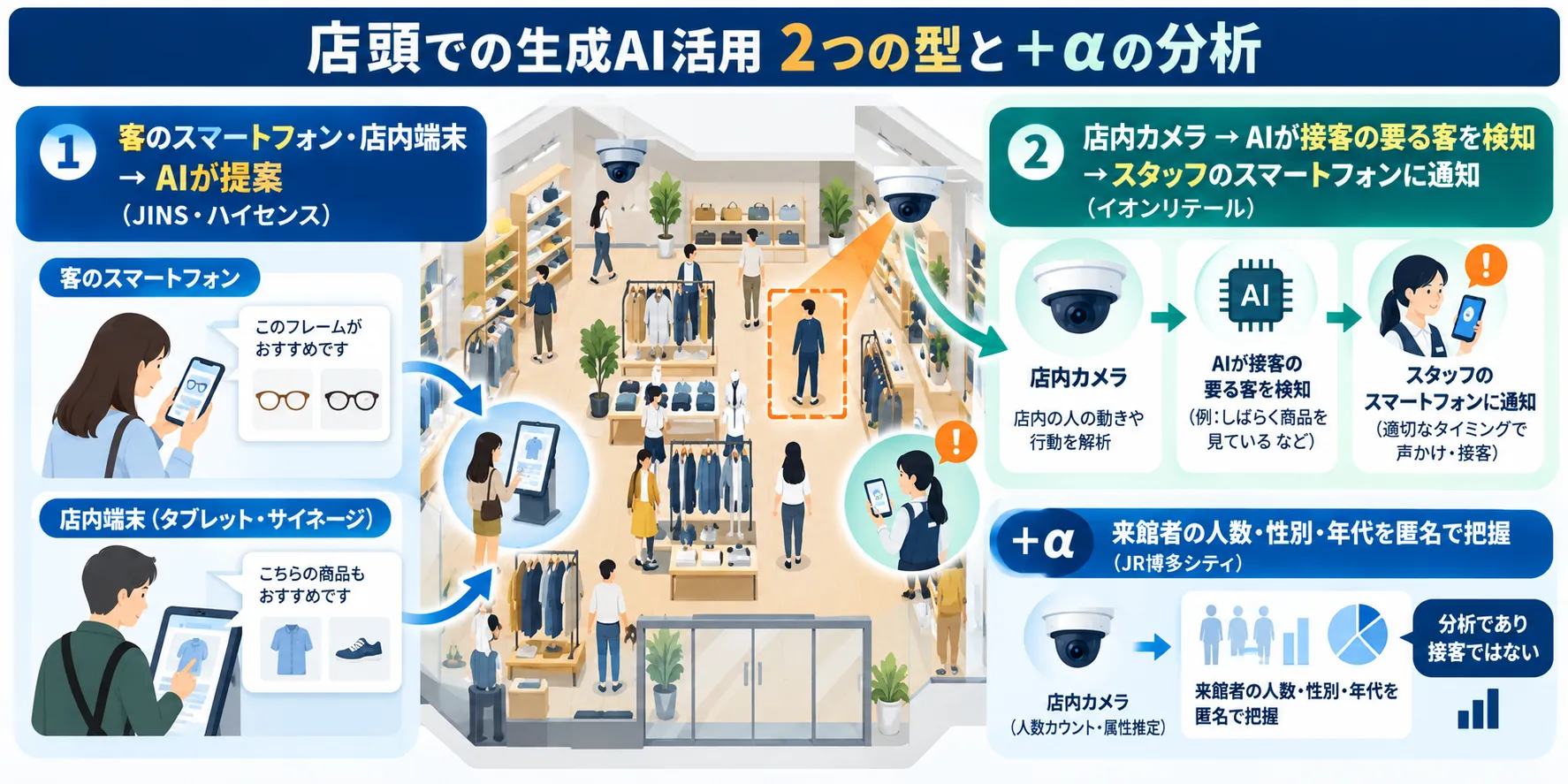 店頭のAI接客の2つの型。AIが客に直接話しかける型と、AIカメラが接客の要る客を検知してスタッフに通知する型の違いを示した図解