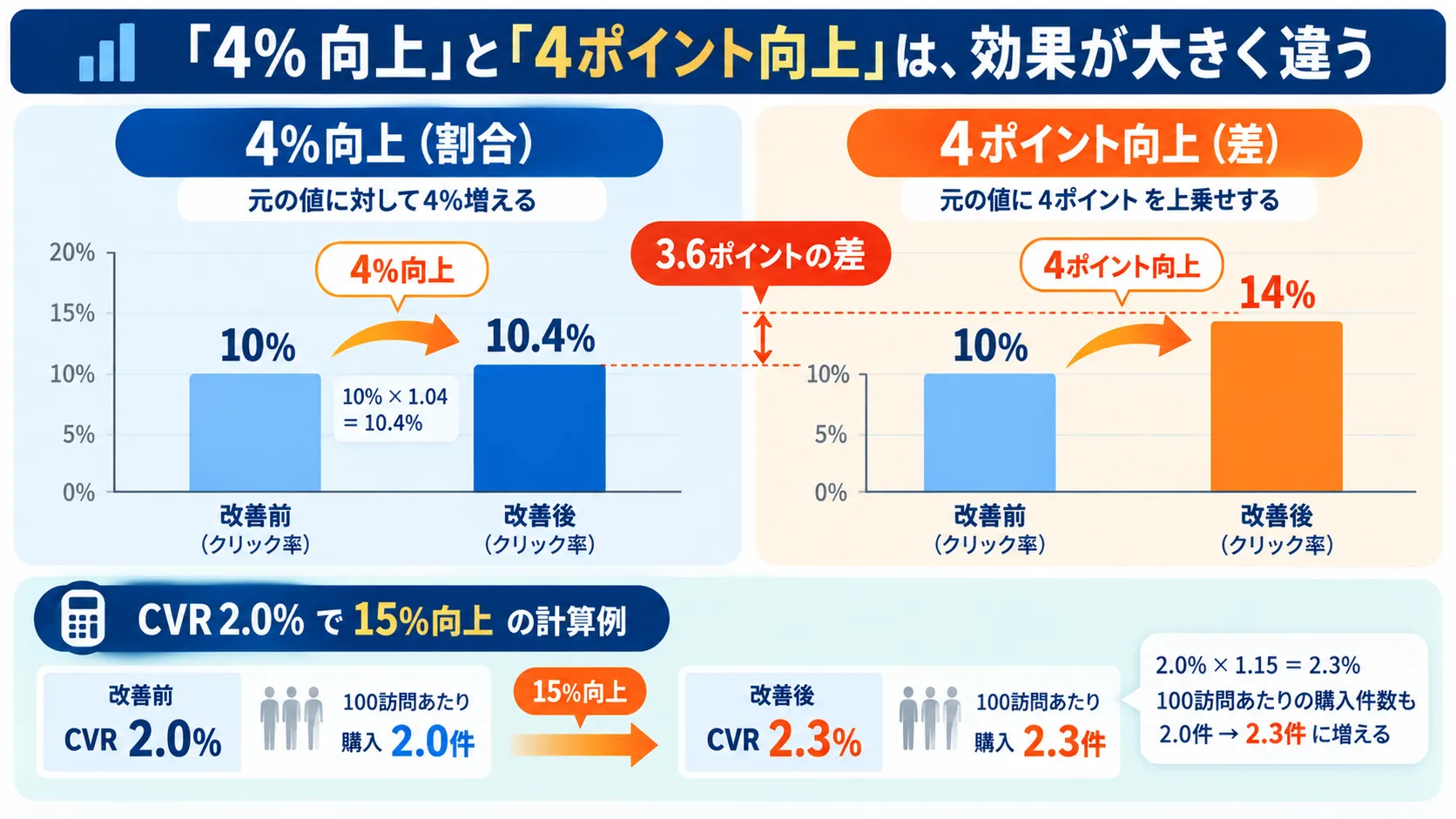 クリック率10%を起点に、4%向上なら10.4%、4ポイント向上なら14%となり、同じ4でも結果が異なることを示した図解