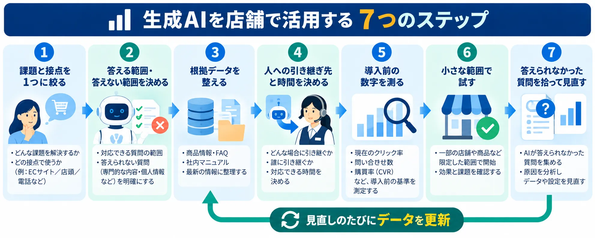 AI接客の導入手順7ステップと、会話ログの見直しから根拠データの更新へ戻る循環を示した図解