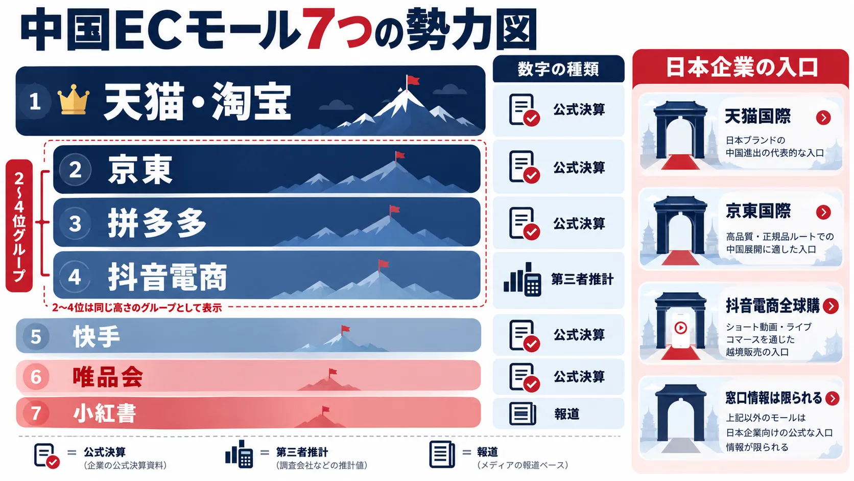 中国ECの主要7モールを、規模の目安と数字の種類、日本企業の入口で比べた図解