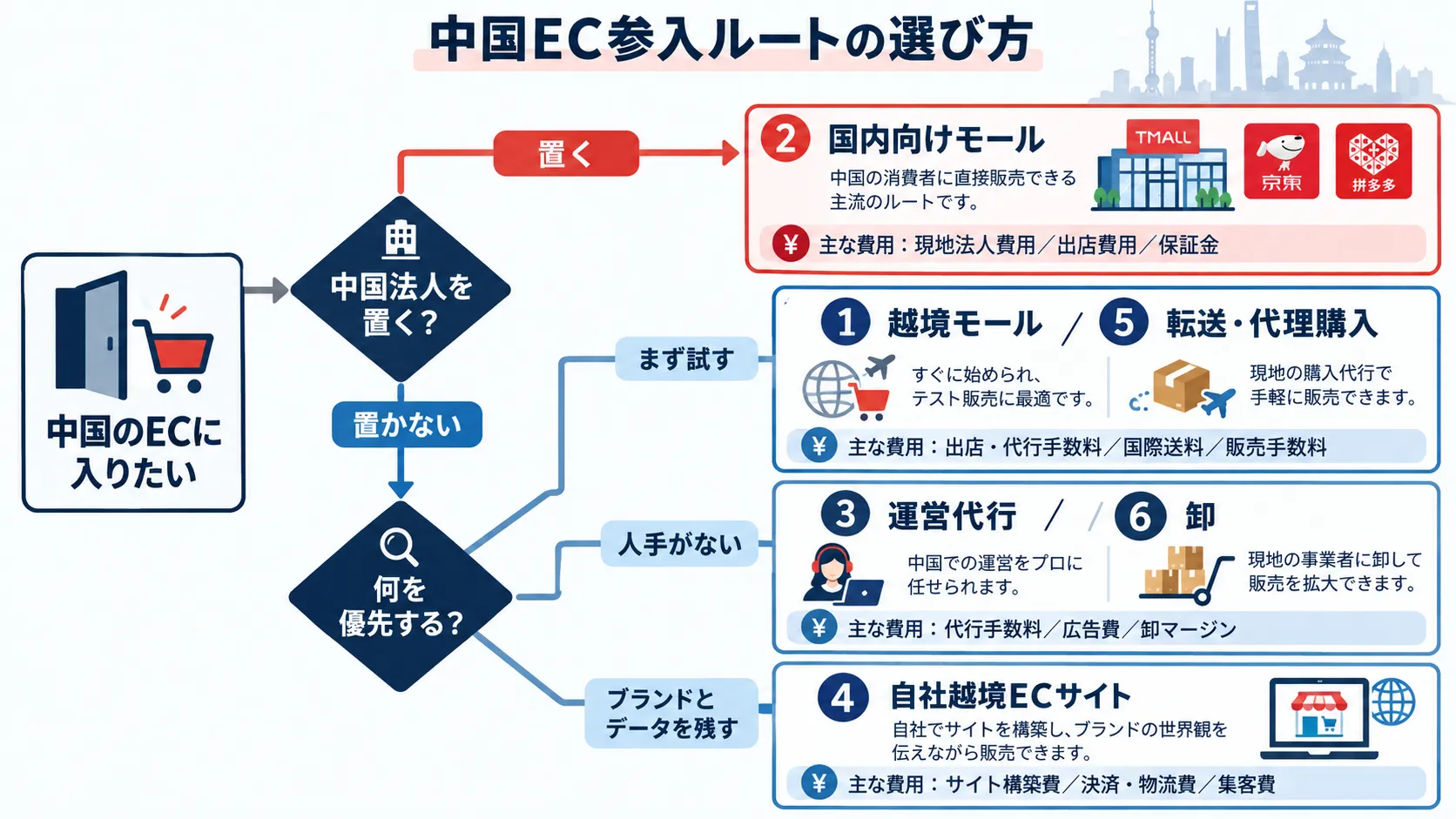 中国ECへの入り方を、中国法人の有無と優先事項で分けた6方式の選び方の図解