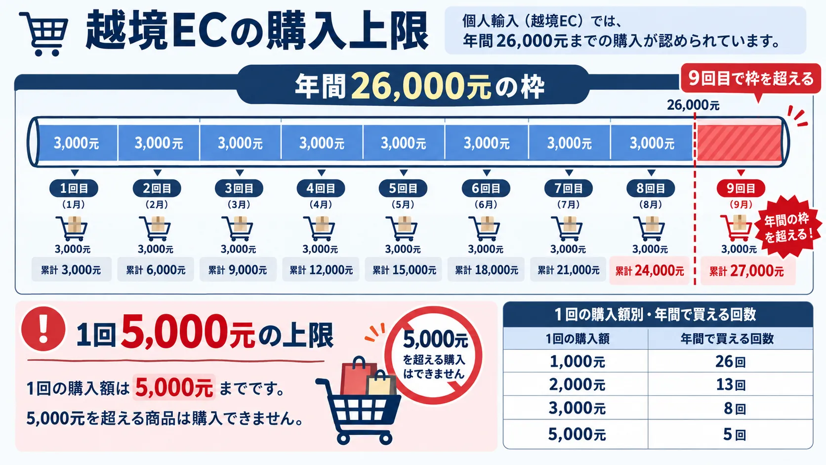 越境ECの年間26,000元の枠を、1回3,000元の購入が月1回続くと9回目で超える様子を示した図解