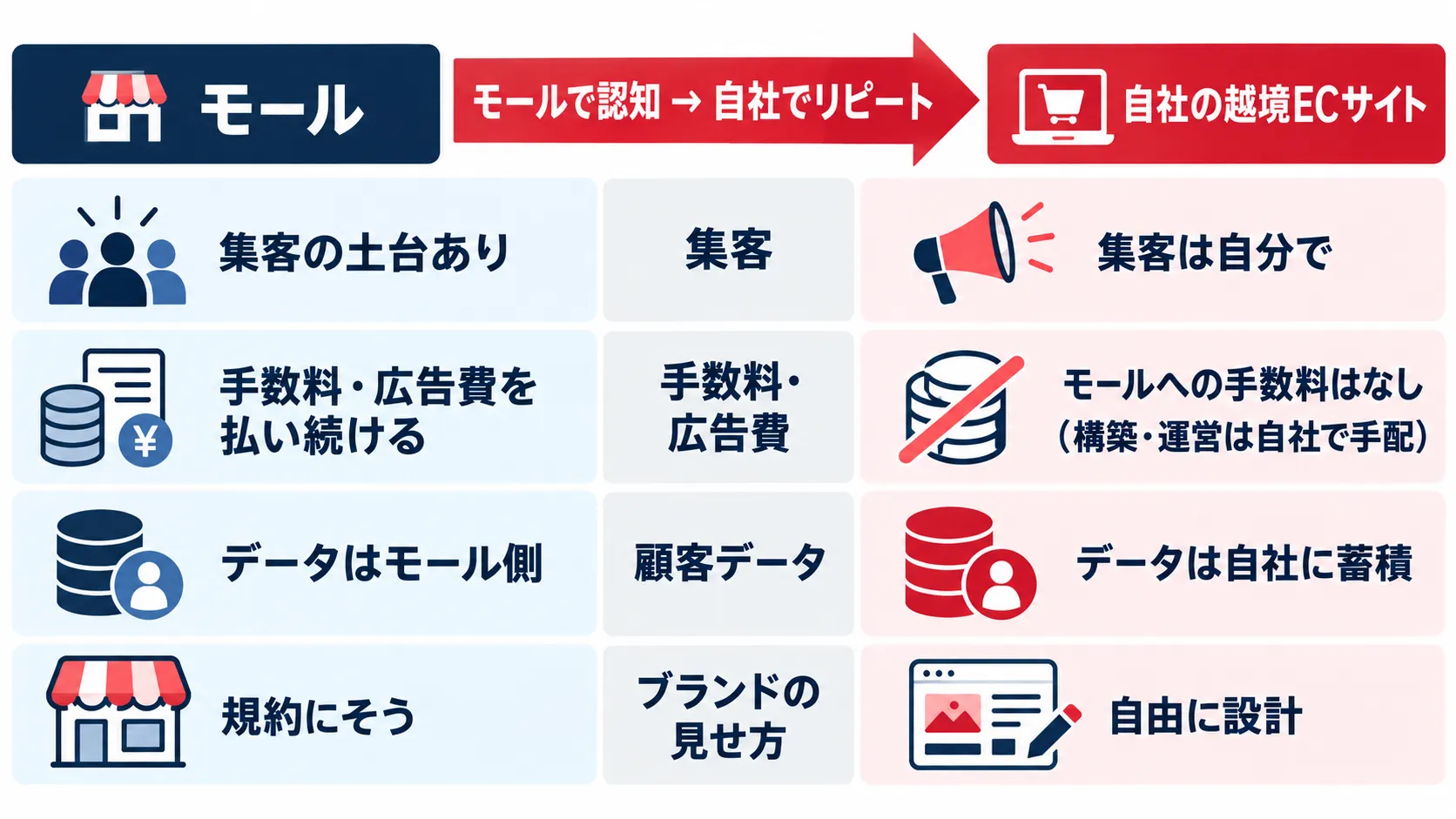 中国ECで、モールと自社の越境ECサイトを集客・費用・顧客データ・ブランドの見せ方で比べ、組み合わせ方を示した図解