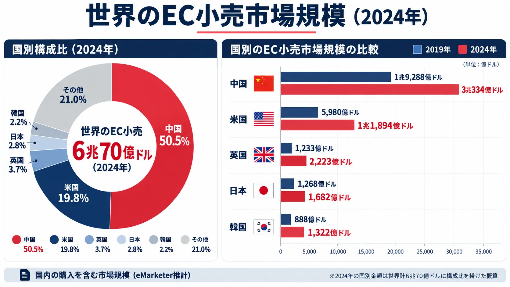 世界のEC小売市場の国別シェア（2024年）。中国50.5%、米国19.8%、英国3.7%、日本2.8%、韓国2.2%