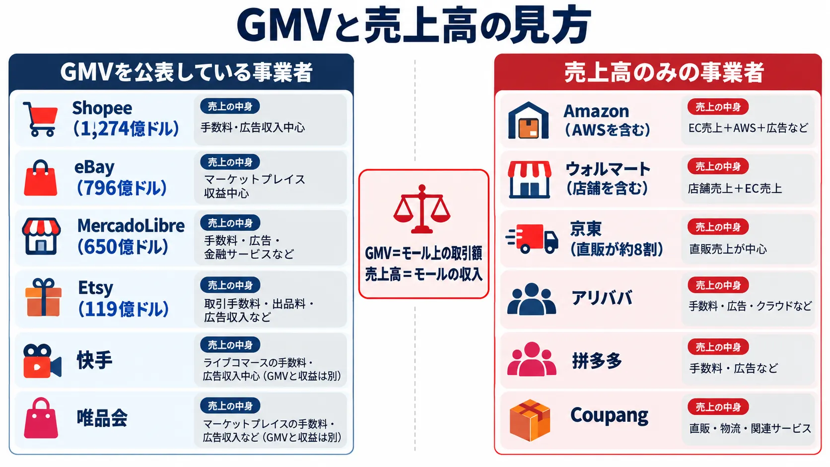 世界の主要ECモールを、GMVを公表している事業者と売上高のみの事業者に分けて、数字の種類と売上の中身を示した図解