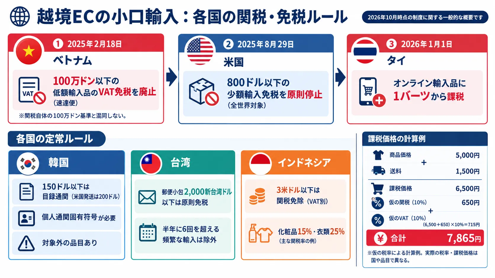 米国・ベトナム・タイで進む少額輸入の免税の廃止と、韓国・台湾・インドネシアの少額貨物のルールをまとめた図解