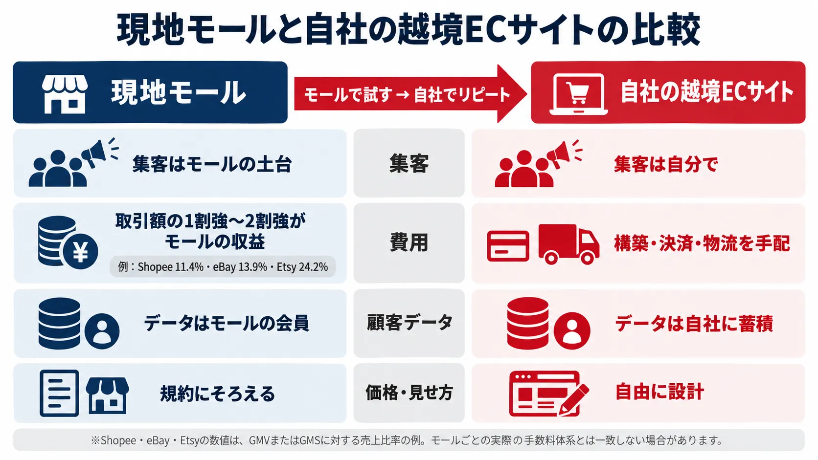 越境ECで、現地モールと自社の越境ECサイトを、集客・費用・顧客データ・価格の決め方で比べ、モールで試して自社でリピートを受ける流れを示した図解