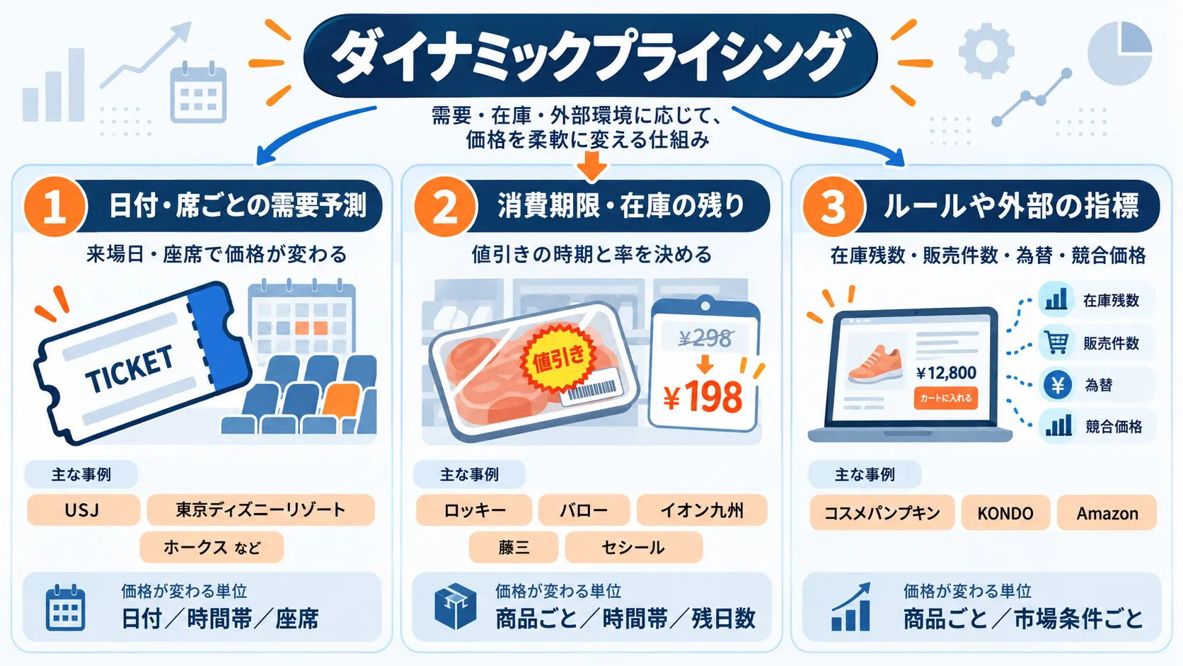 ダイナミックプライシングの3つの型（日付・席ごとの需要予測、消費期限・在庫の残り、事前に決めたルールや外部の指標）と、それぞれの代表的な事例を示した図解