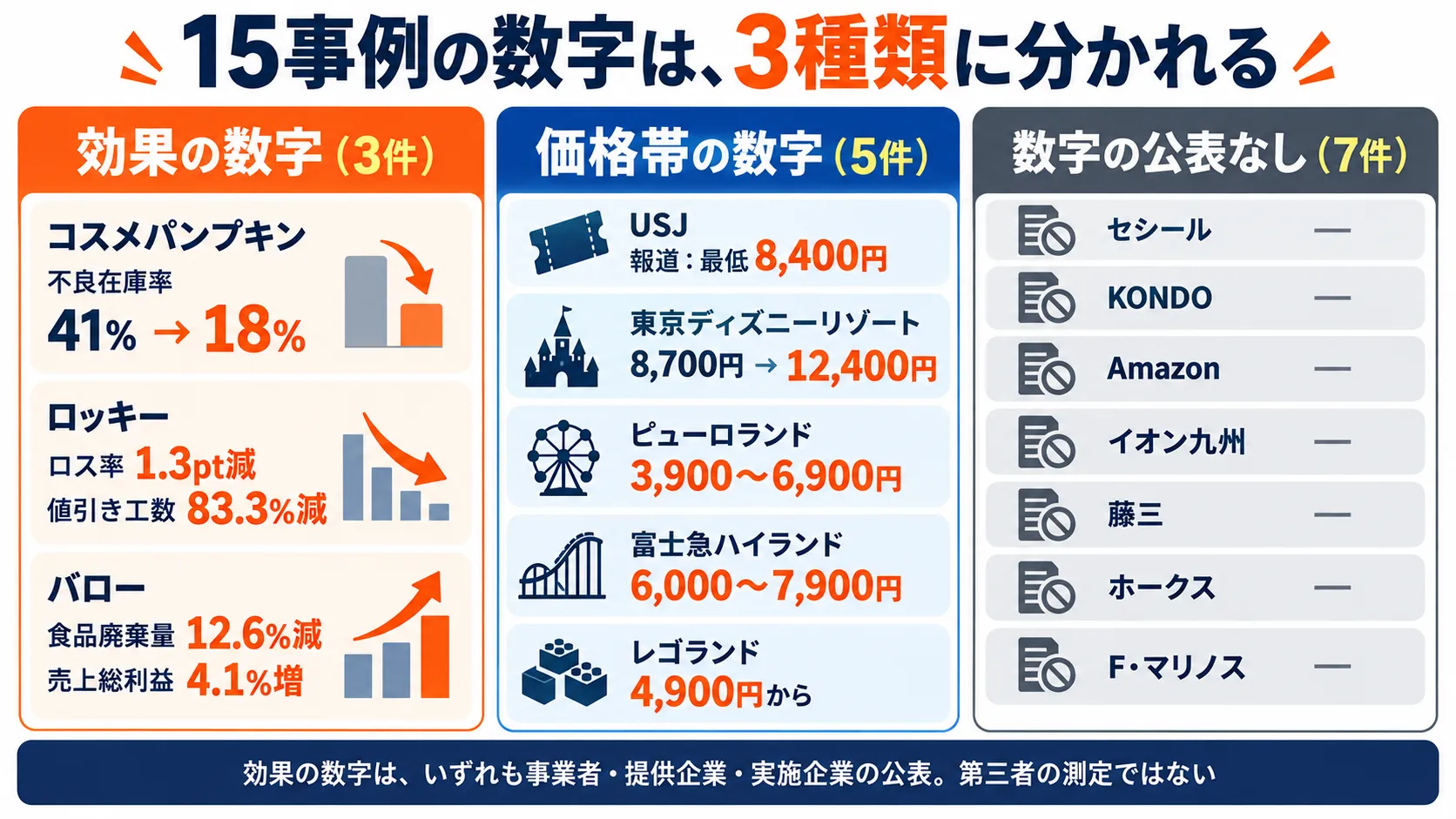 ダイナミックプライシング15事例の数字を、効果の数字3件、価格帯の数字5件、数字の公表なし7件に分け、効果の数字は第三者の測定ではないことを示した図解