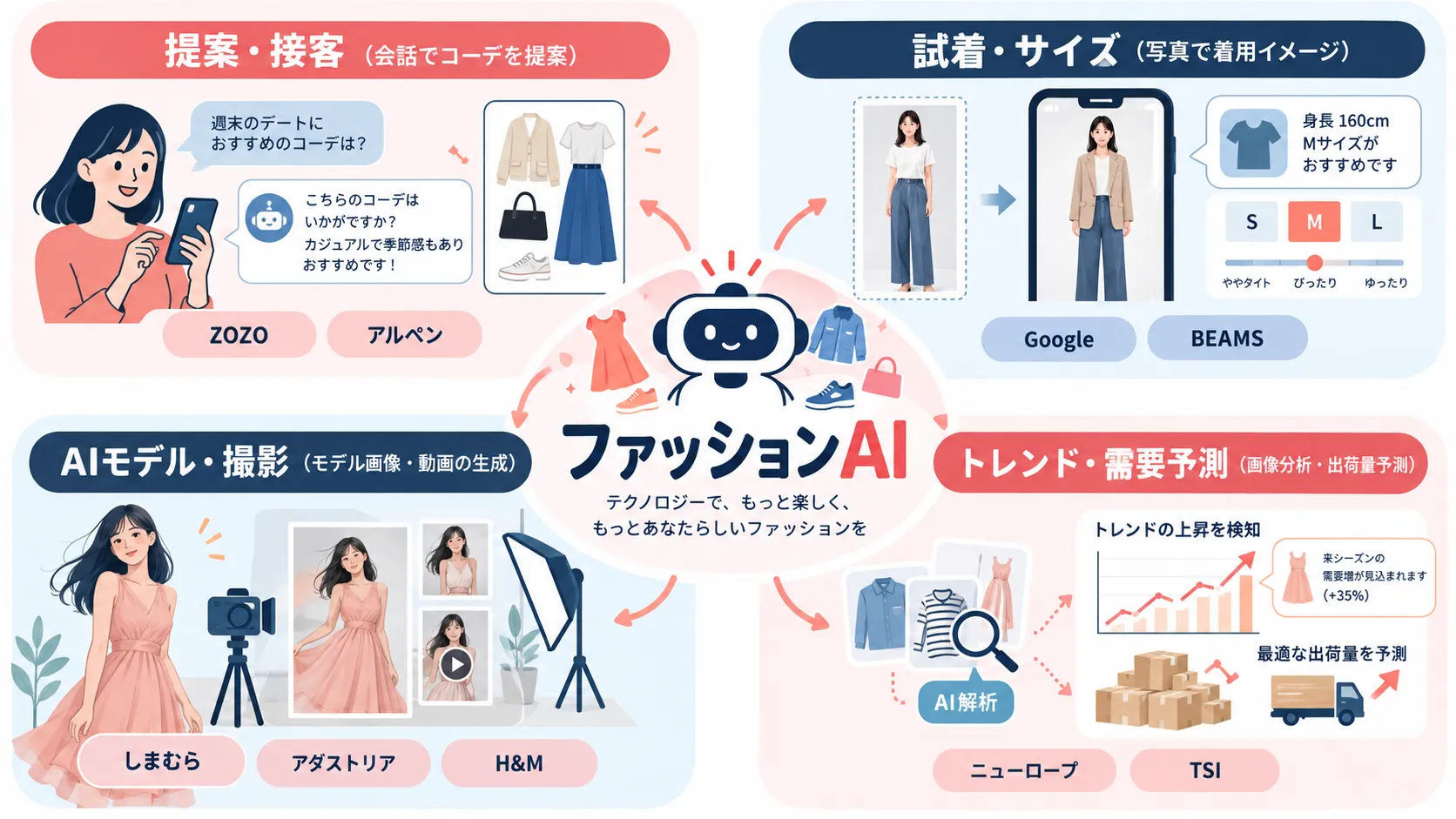 ファッションAIの4つの領域（提案・接客、試着・サイズ、AIモデル・撮影、トレンド・需要予測）と、それぞれの代表的な事例を示した図解