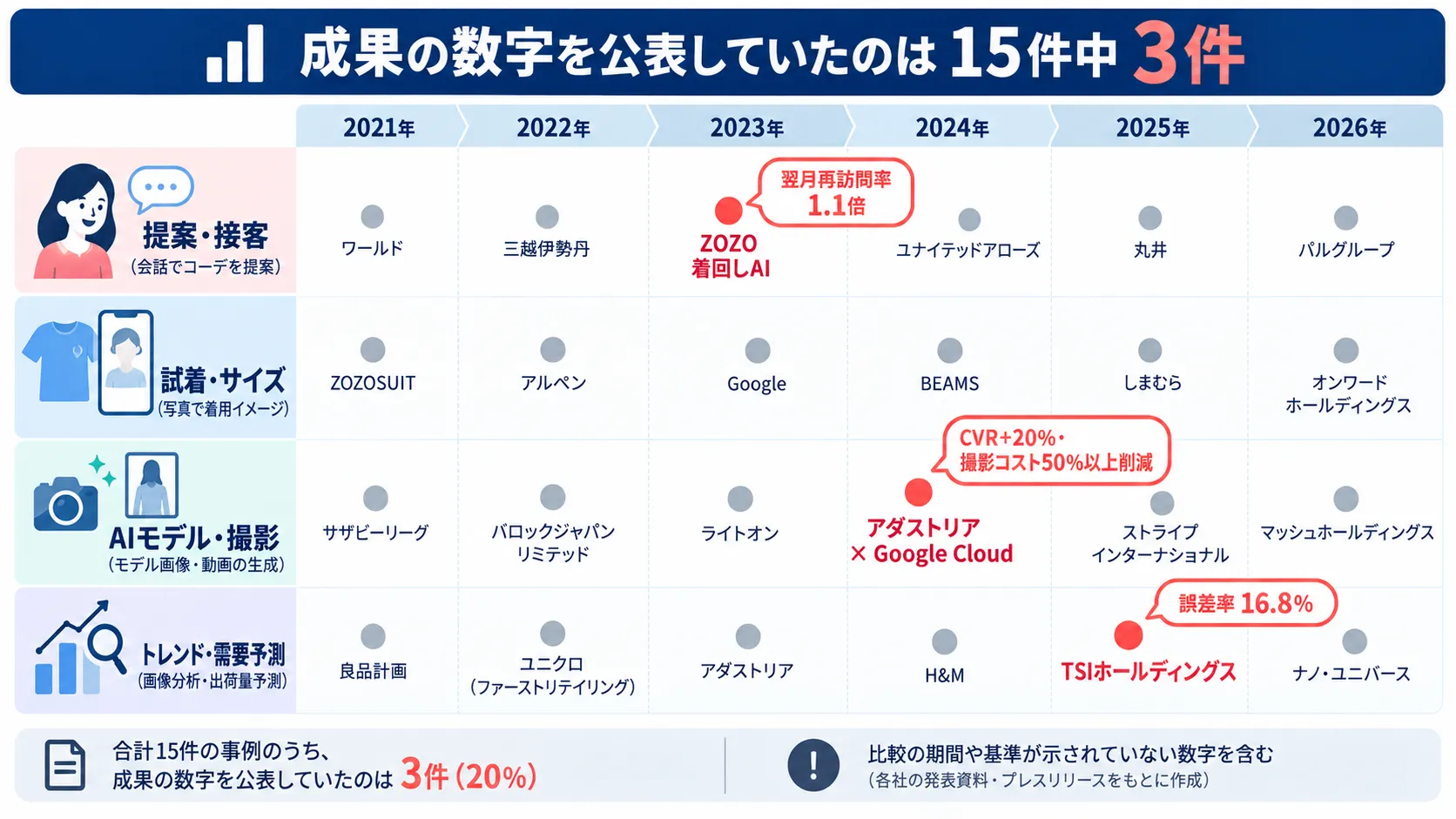 ファッションAIの導入事例15件を領域と発表時期で並べ、成果の数字を公表しているのはZOZO、アダストリア、TSIホールディングスの3件であることを示した図解