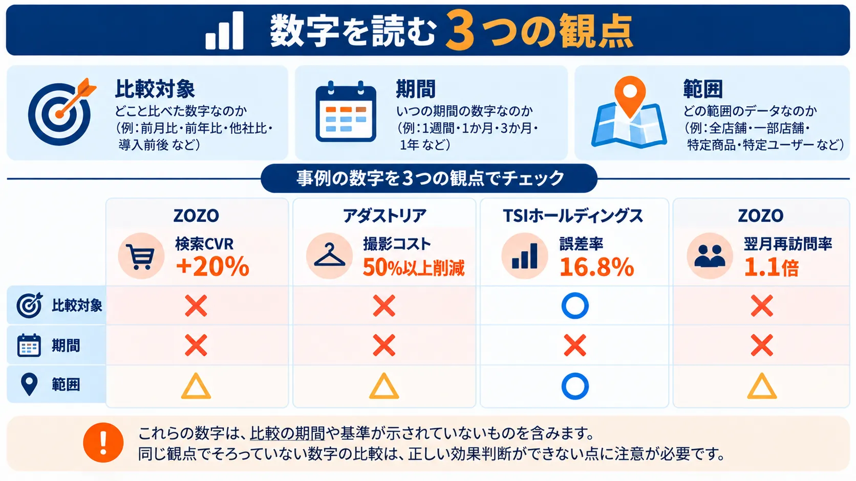 ファッションAIの事例に出てきた4つの数字について、比較対象・期間・範囲の3観点がそろっているかを示した図解