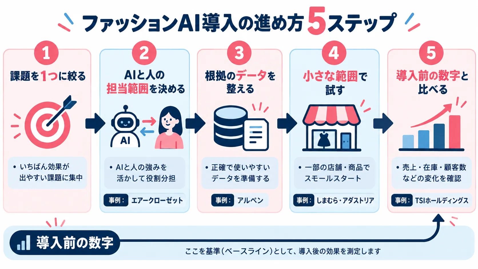 ファッションAIを自社ECで始める5ステップ（課題を絞る、担当範囲を決める、データを整える、小さく試す、導入前の数字と比べる）と対応する事例を示した図解