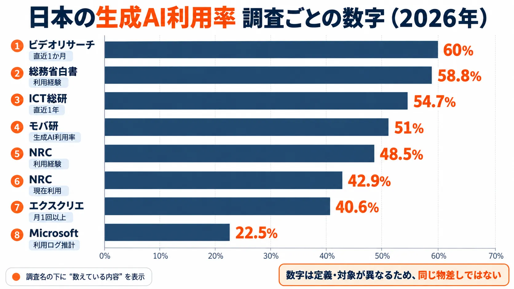 日本の生成AI利用率を調査ごとに並べた棒グラフ。ビデオリサーチ60%、総務省白書58.8%、ICT総研54.7%、モバ研51%、NRC48.5%と42.9%、エクスクリエ40.6%、Microsoft22.5%