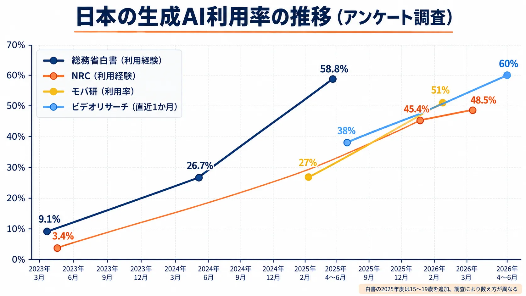 日本の生成AI利用率の推移の折れ線グラフ。総務省白書は2023年度9.1%から2025年度58.8%、NRCは2023年3月3.4%から2026年3月48.5%、モバ研は27%から51%、ビデオリサーチは38%から60%