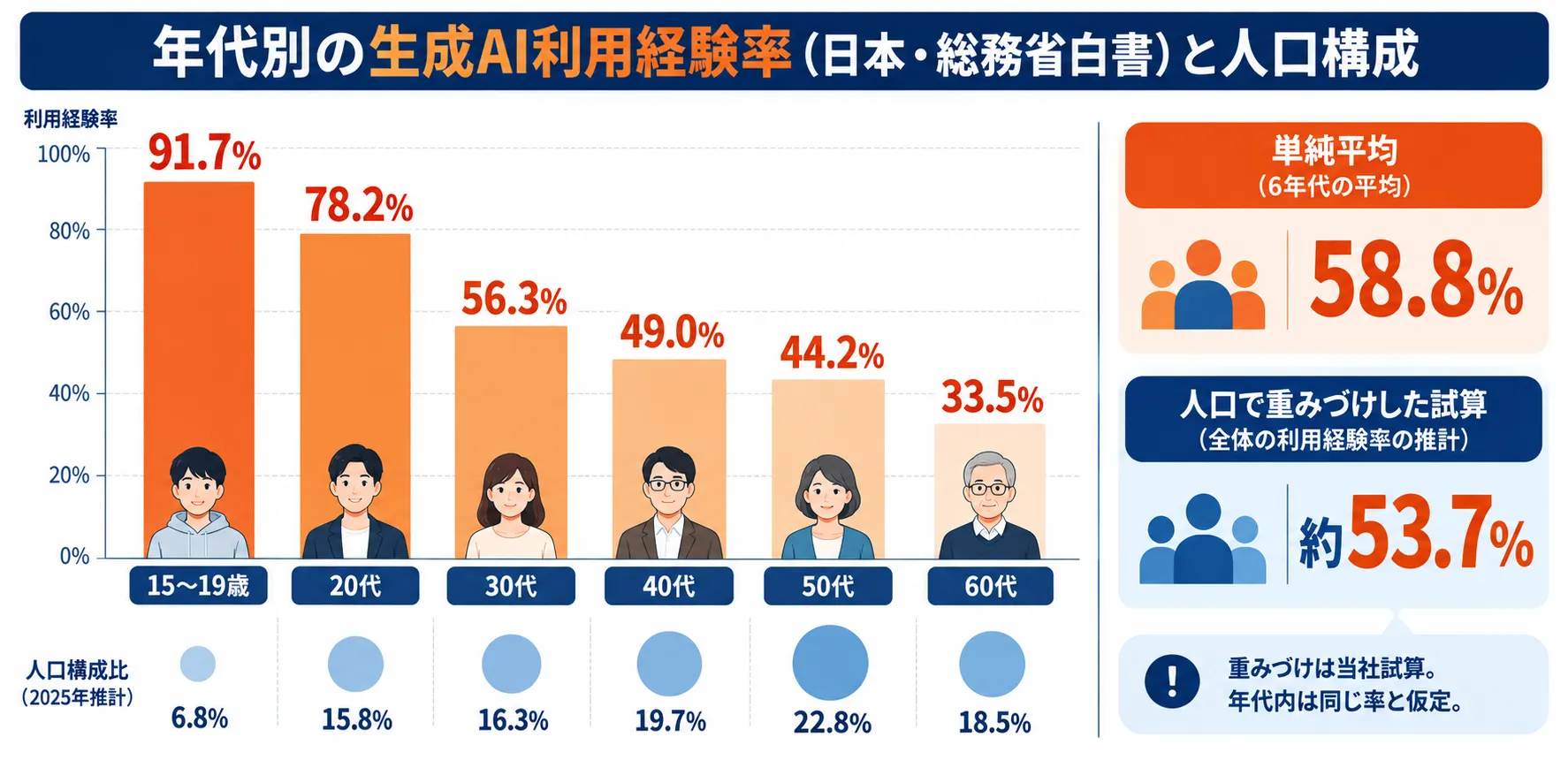 日本の年代別の生成AI利用経験率と人口構成比。15〜19歳91.7%から60代33.5%まで下がり、単純平均58.8%に対して人口で重みづけすると約53.7%