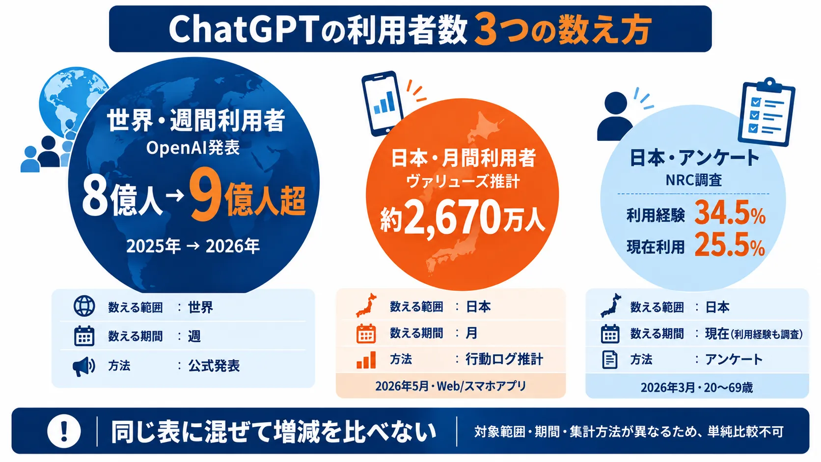ChatGPTの利用者数の3つの数え方。世界の週間利用者9億人、日本の月間利用者約2,670万人、アンケートでの日本の利用経験34.5%と現在利用25.5%