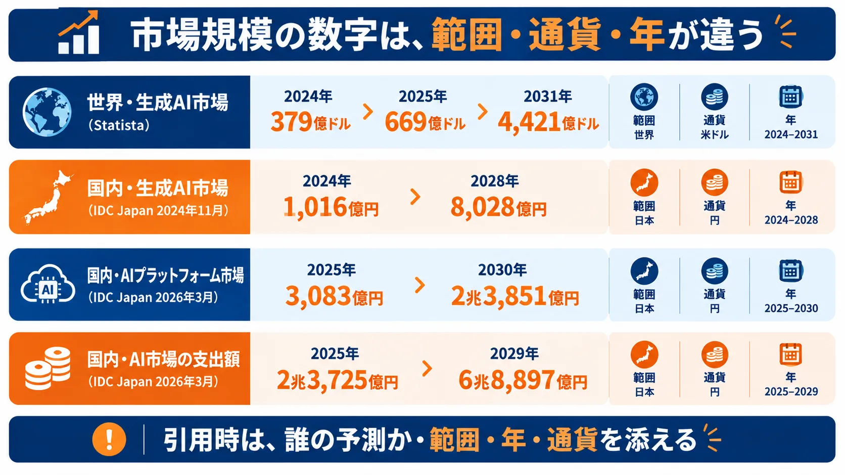生成AIの市場規模の数字の整理図。世界の生成AI市場は2025年669億ドル、国内の生成AI市場は2024年1,016億円、国内のAIプラットフォーム市場は2025年3,083億円で、範囲と通貨と年が異なる