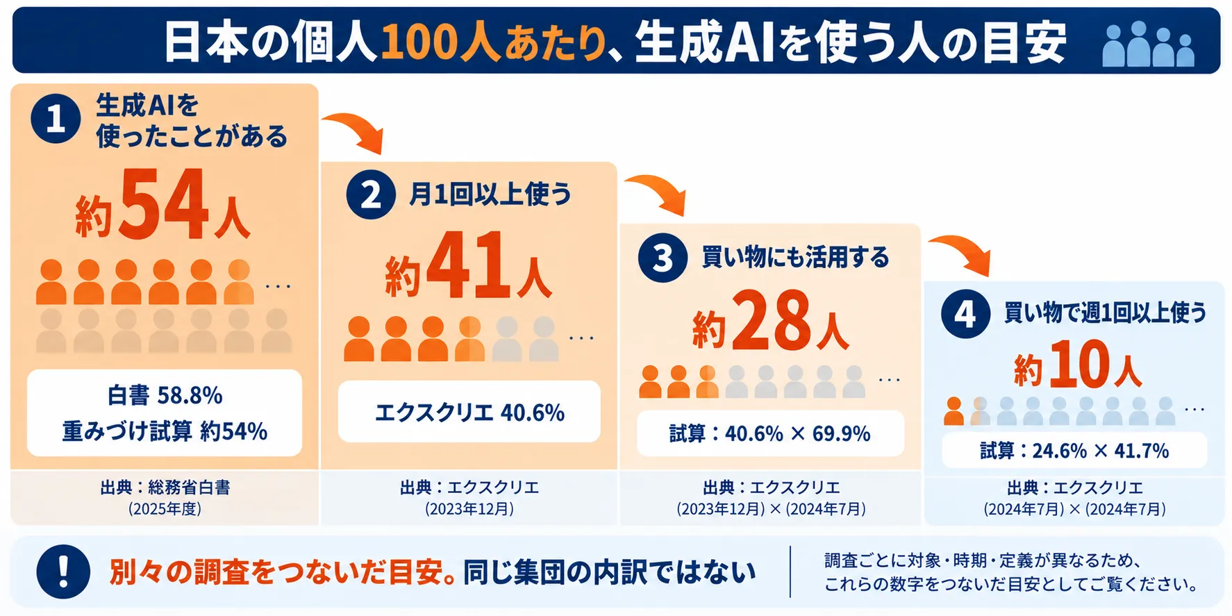 日本の個人100人あたりの生成AI利用の目安。使ったことがある人が約54人、月1回以上が約41人、買い物にも活用が約28人、買い物で週1回以上が約10人