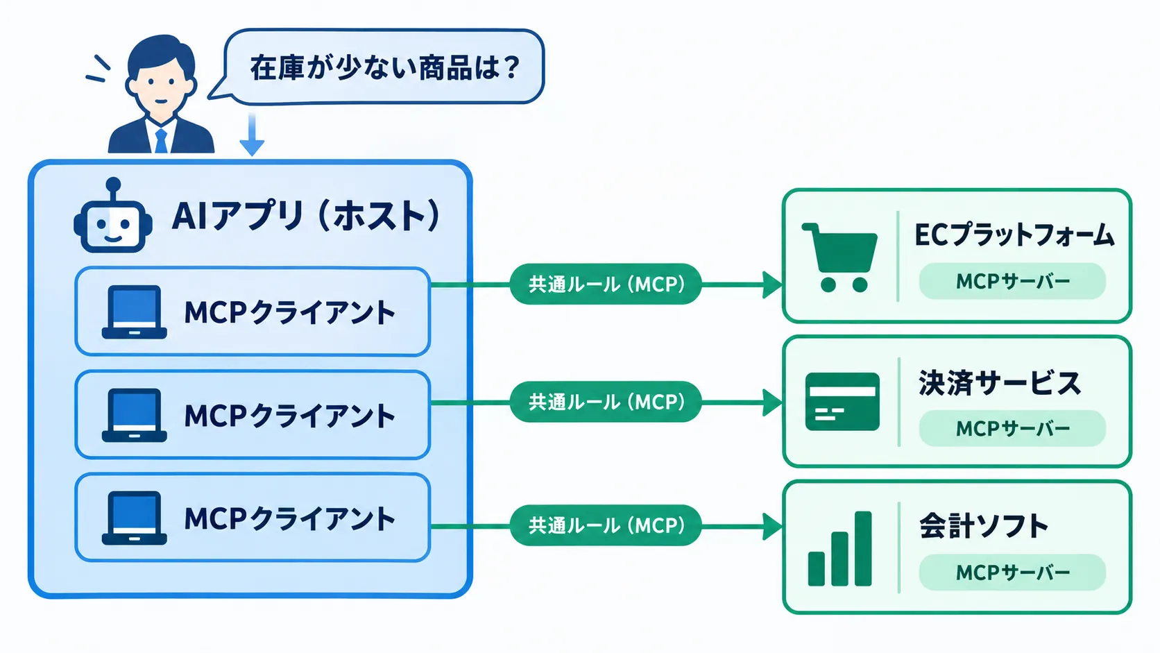 MCPのホスト・クライアント・サーバーの関係と、AIアプリが複数の外部サービスへつながる様子を示した図解