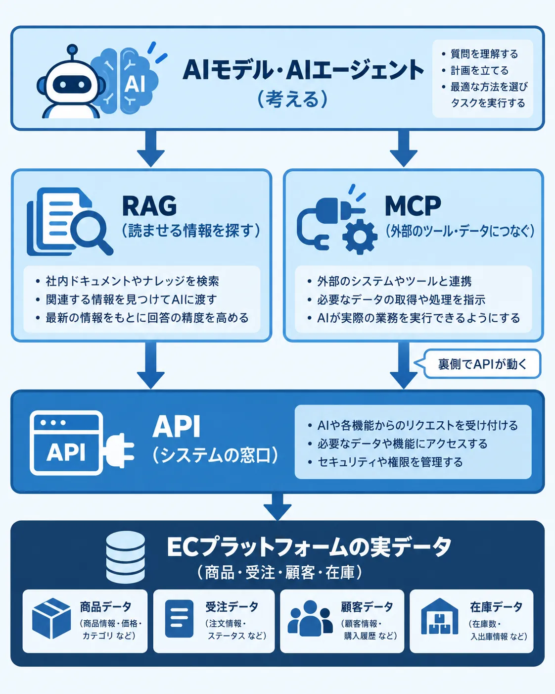 AIモデル、RAG、MCP、API、ECの実データの関係を階層で示した図解