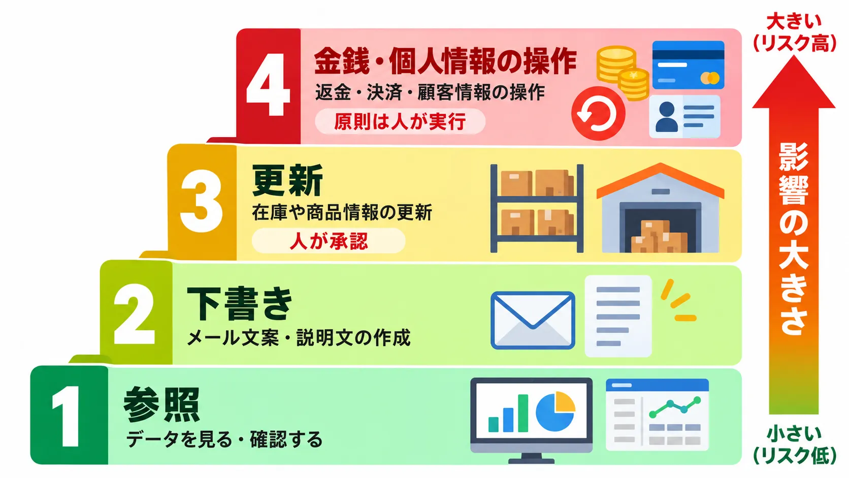 AIに許す権限を参照・下書き・更新・金銭や個人情報の操作の4段階で示した図解